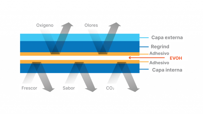 Qué es el material EVOH en los envases. Beneficios y aplicaciones